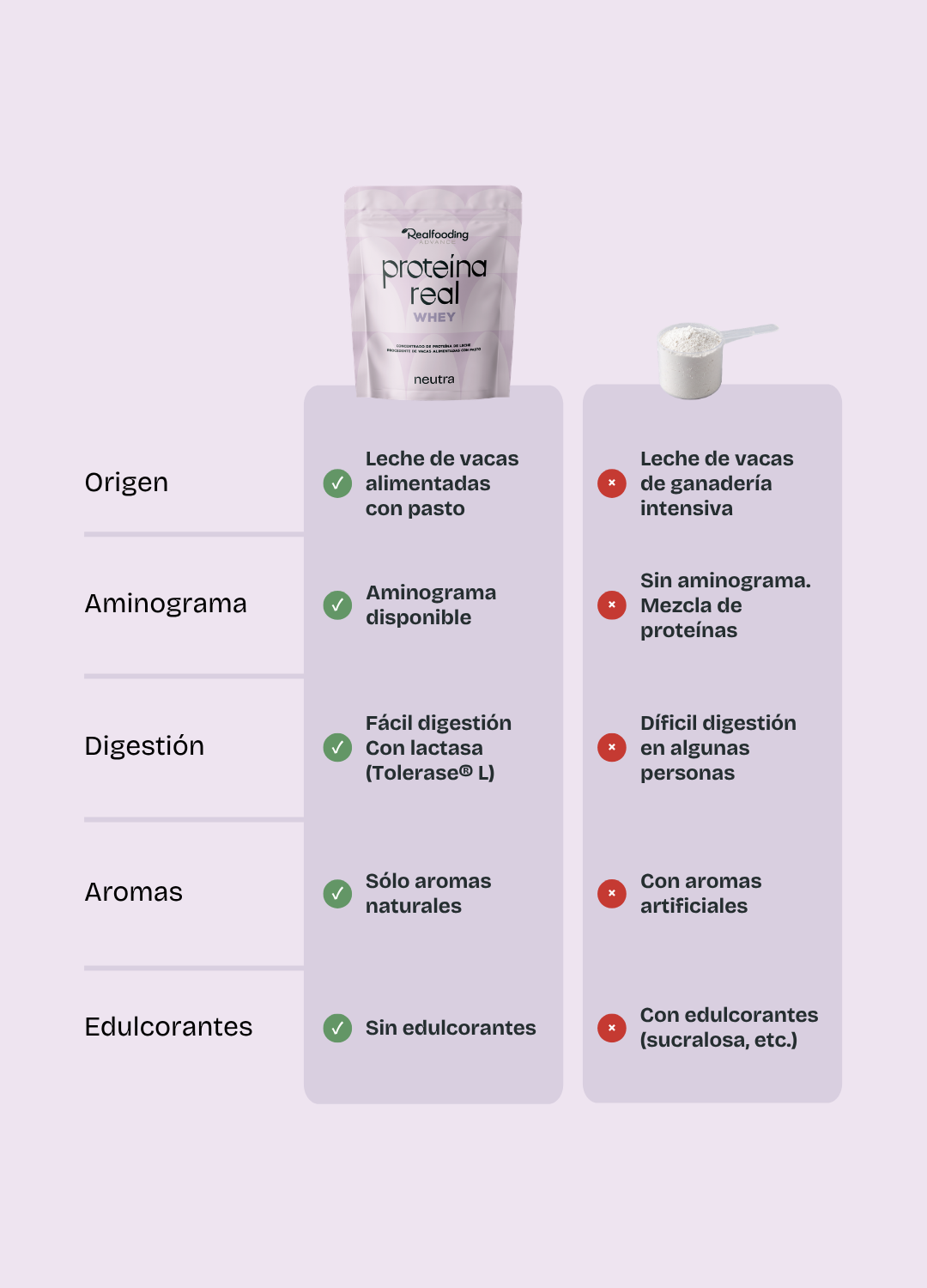 Proteína Whey - Neutra