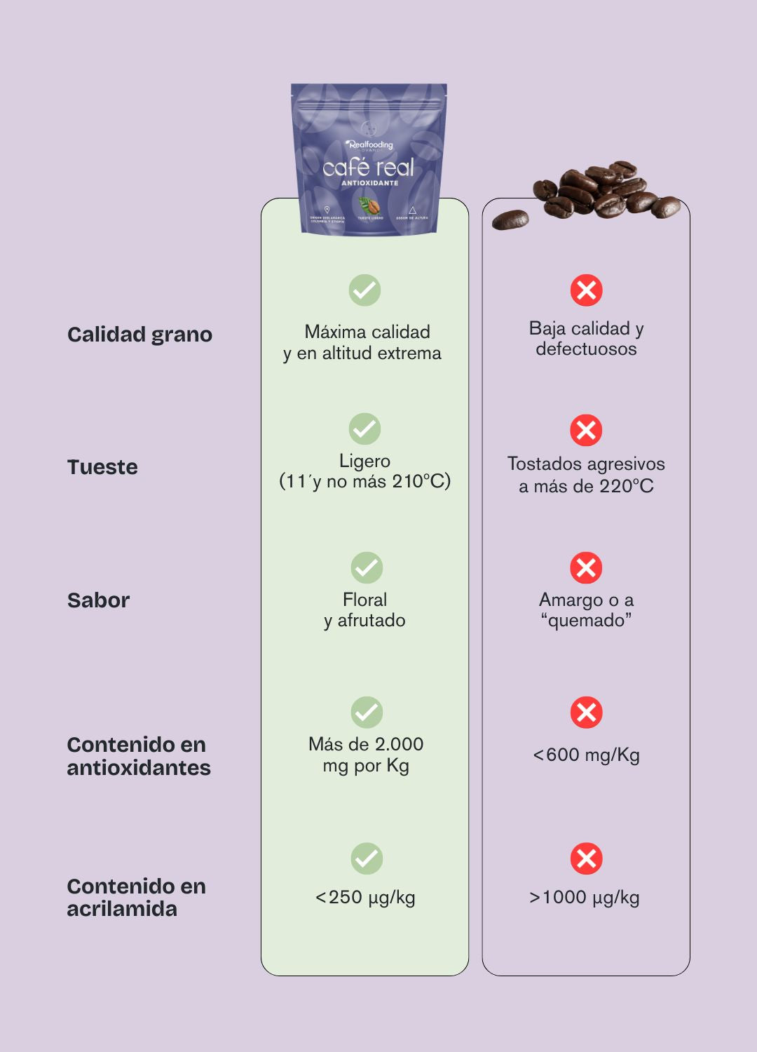 Café Real Molido Antioxidante - Pack 3 Unidades