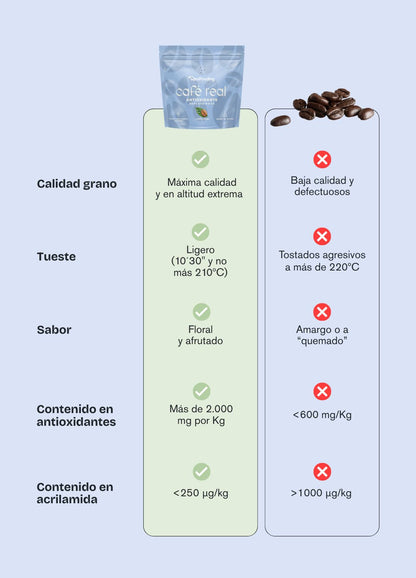 Café Real Molido Antioxidante Descafeinado